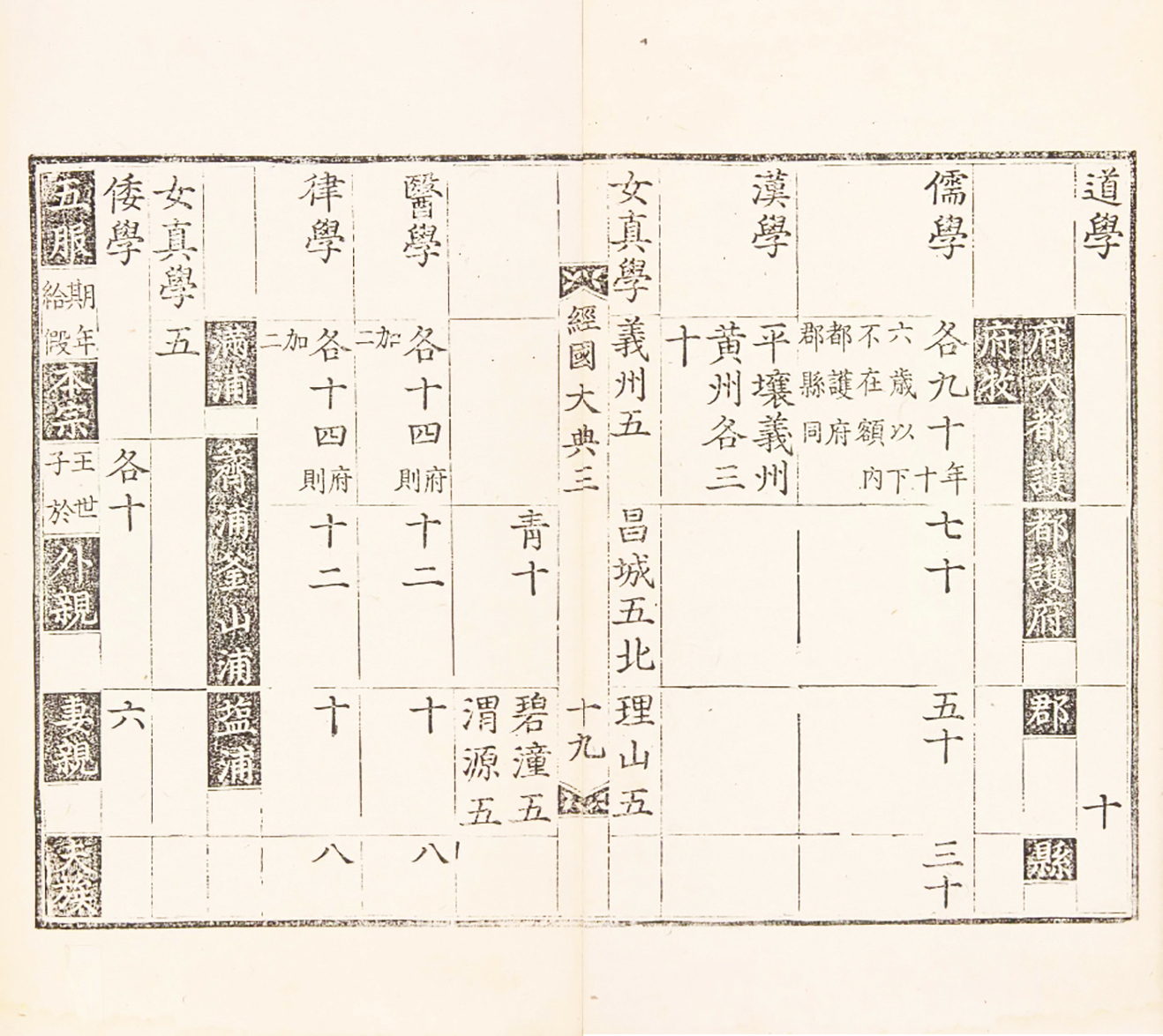 『경국대전』 권3, 생도조. 지방관의 크기에 따라 의생이 배정되어 있다. 국립중앙박물관.