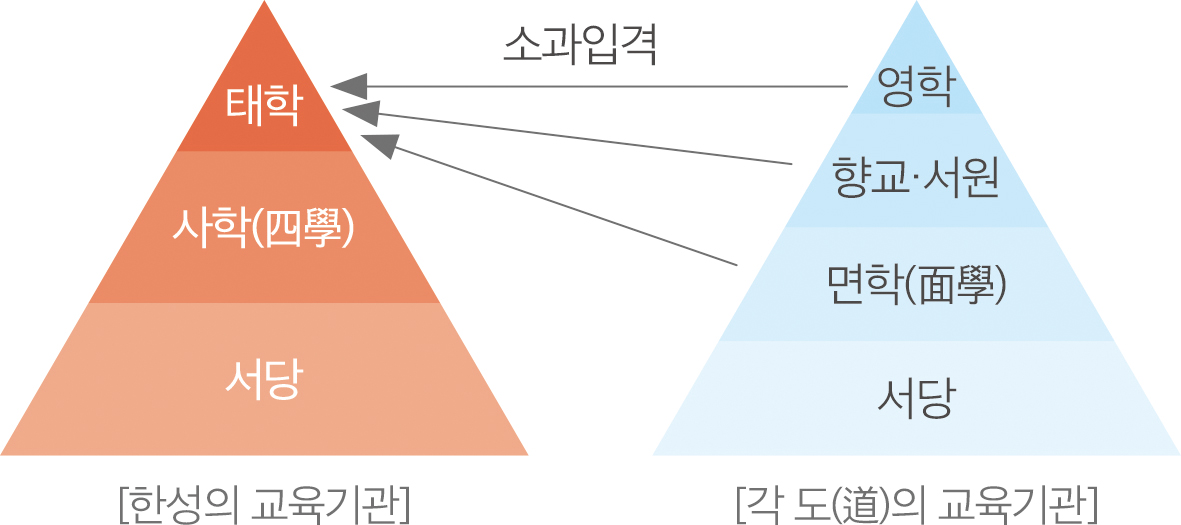 조선 후기 경향의 교육체제