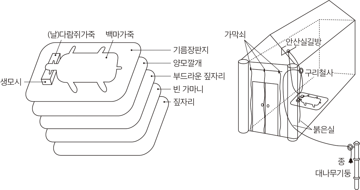 산실배치도